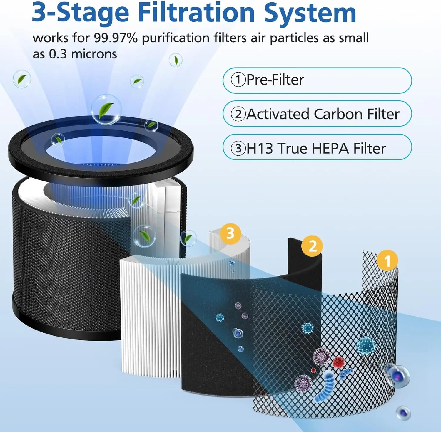 2 Pack HEPA Replacement Filter, Compatible with TaoTrics TT-AP001 and VAVA VA-EE014, 3-in-1 HEPA and Activated Carb Filter Wholesale Hub