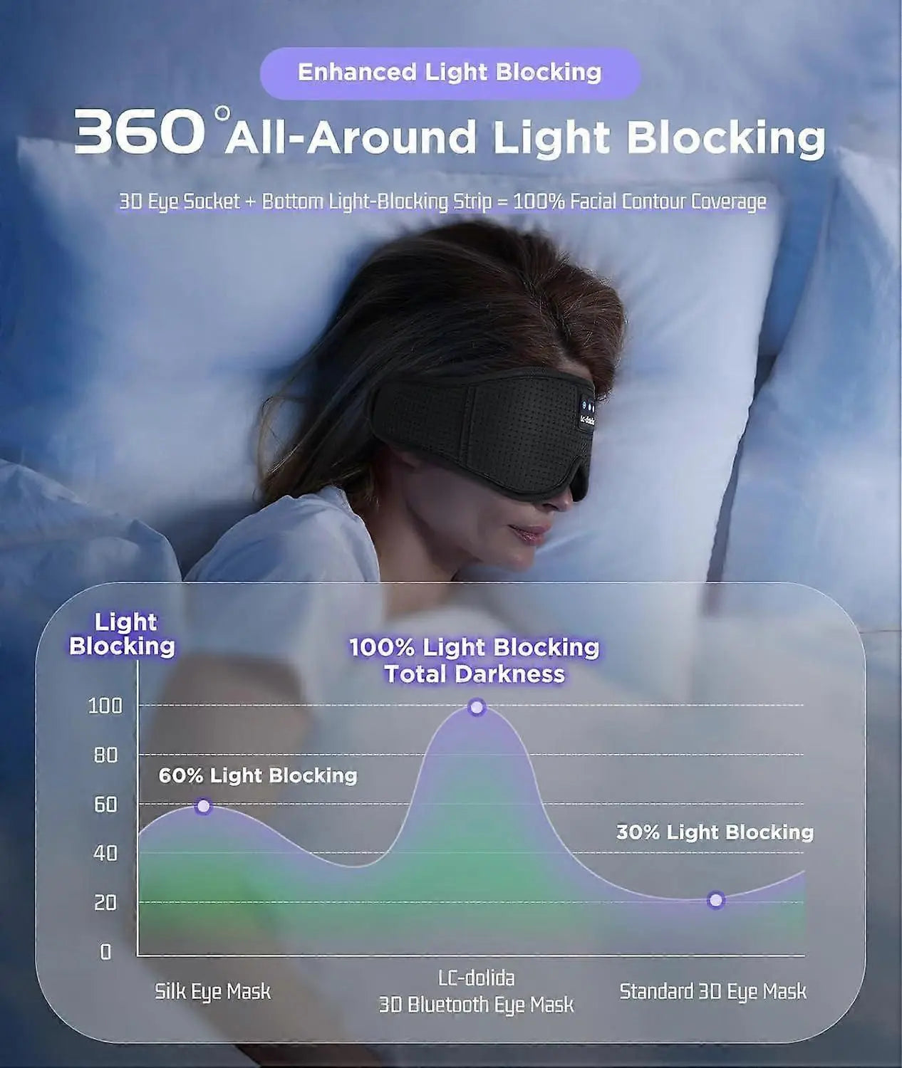 3D Sleep Mask with Bluetooth Headphones - Wireless 5.4, 13H Playtime, Light Blocking Wholesale Hub