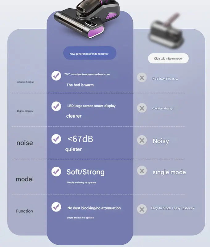 Purple Advanced Cordless UV-C Dust Mite Vacuum - Handheld Cleaner with Hot Air, Pulsating Pads & LED Display Wholesale Hub
