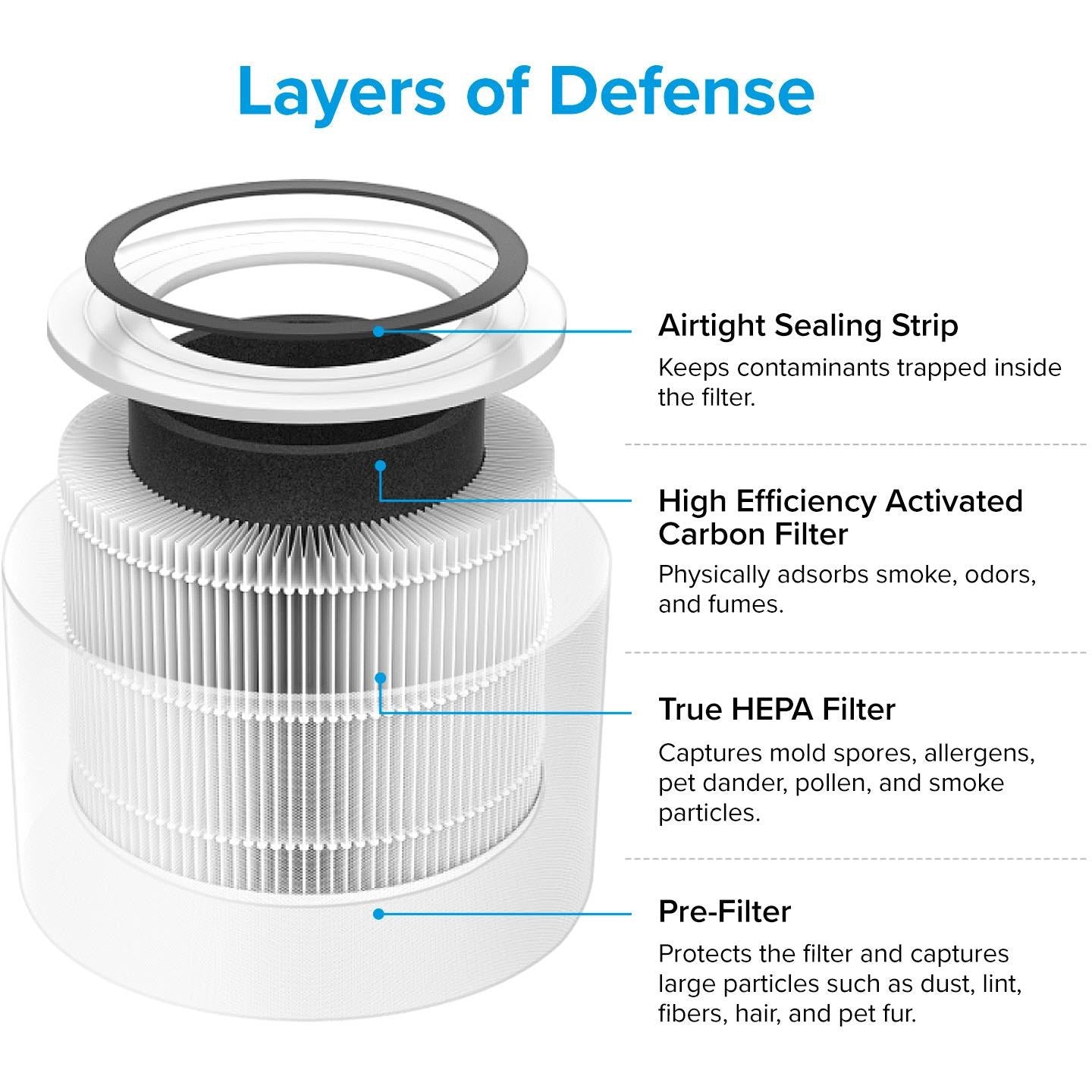 Levoit Air Purifier Replacement Filter for Core 300S