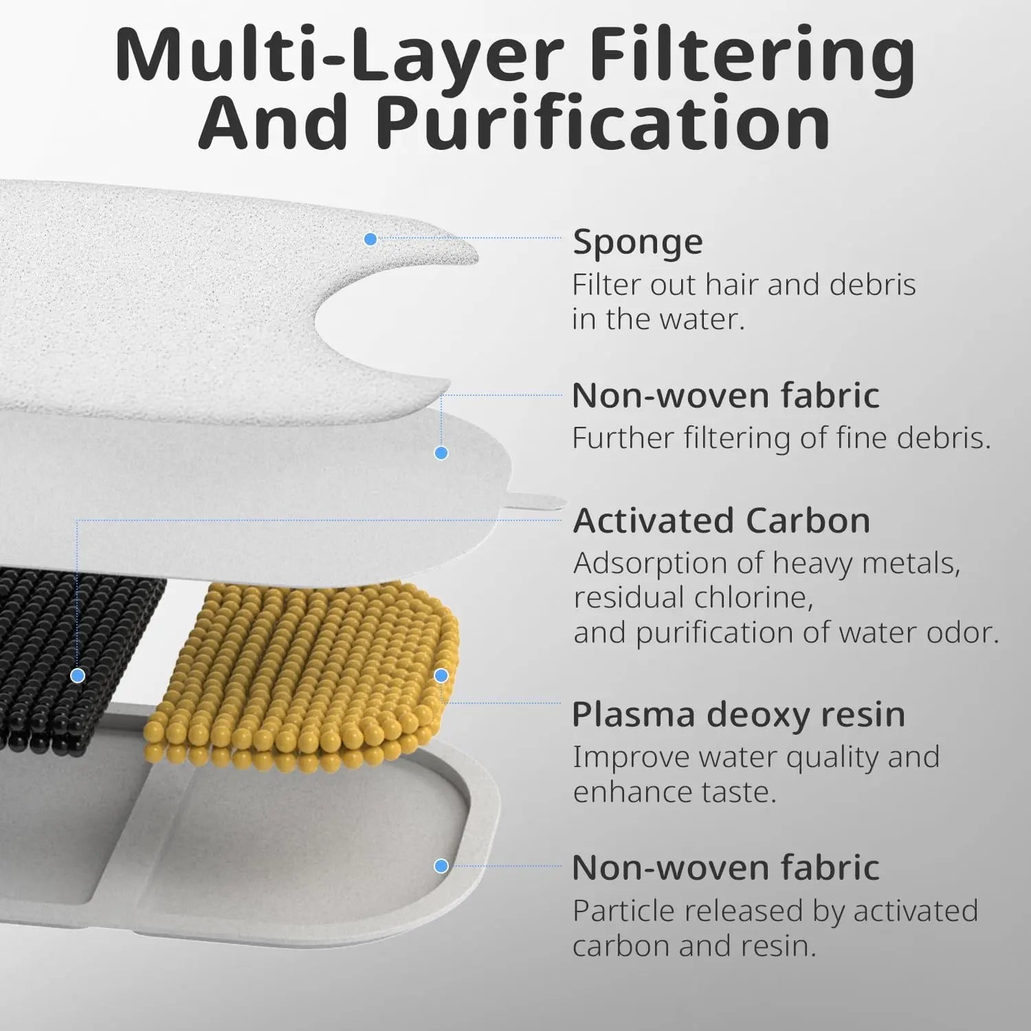 Cat Water Fountain Filter Replacement Pet Drinking Fountain Filters Compatible with 135 fl oz/4L Cat Water Fountain-12 Set Filters with Sponges Wholesale Hub